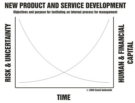 Issues with New Product and Service Development 07 04 19%20Risk%20Time%20Capital%20NPSD%20Chart Issues with New Product and Service Development